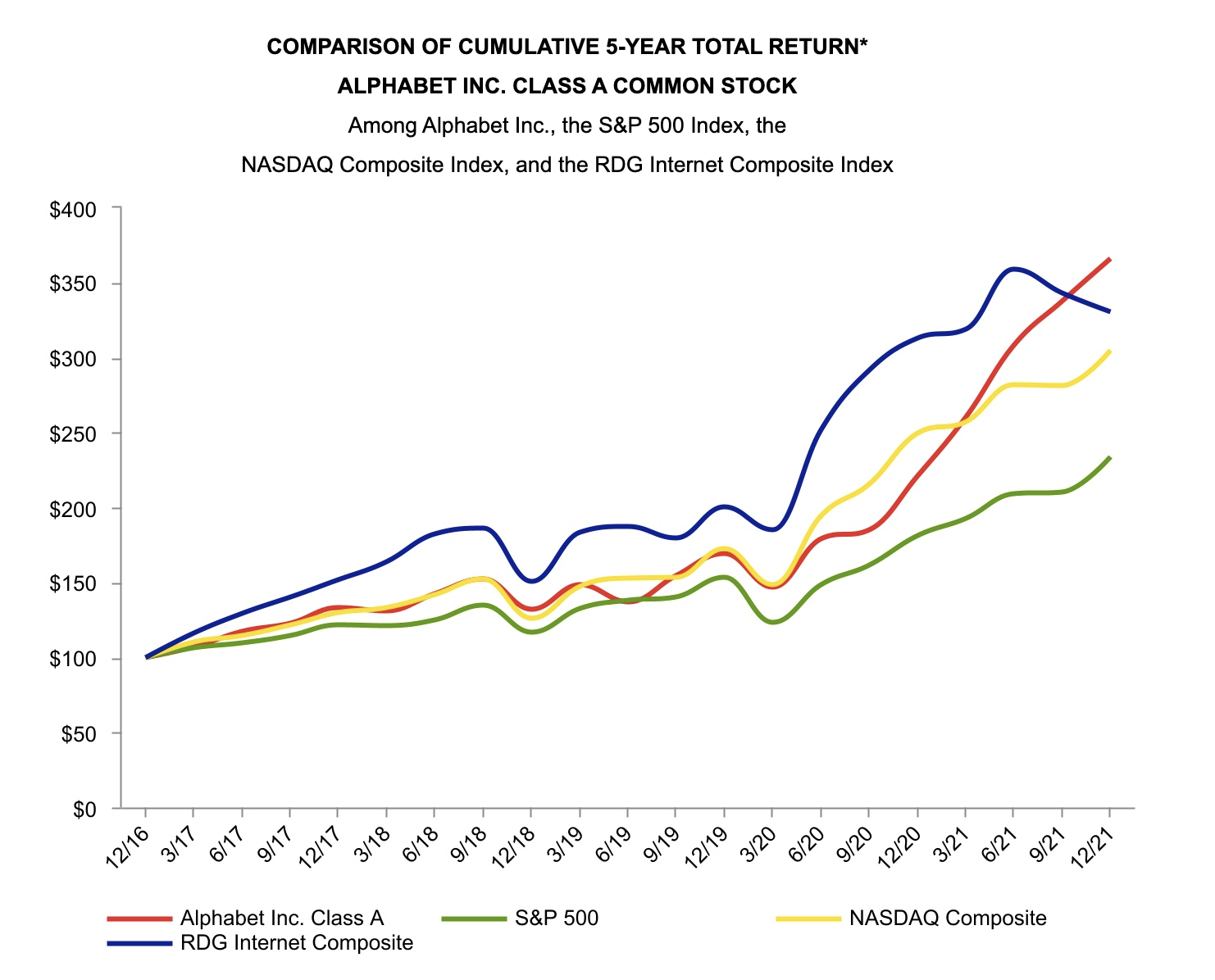 COMPARISON OF CUMULATIVE 5-YEAR TOTAL RETURN ALPHABET INC. CLASS A COMMON STOCK : https://www.sec.gov/Archives/edgar/data/1652044/000165204422000019/goog-20211231.htm