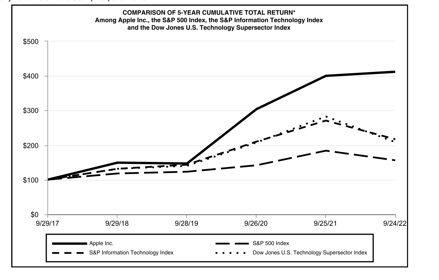 Comparison of cumulative total shareholder return, calculated on a dividend-reinvested basis, for the Company, the S&P 500 Index, the S&P Information Technology Index and the Dow Jones U.S. Technology Supersector Index for the five years ended September 24, 2022 https://www.sec.gov/ix?doc=/Archives/edgar/data/320193/000032019322000108/aapl-20220924.htm