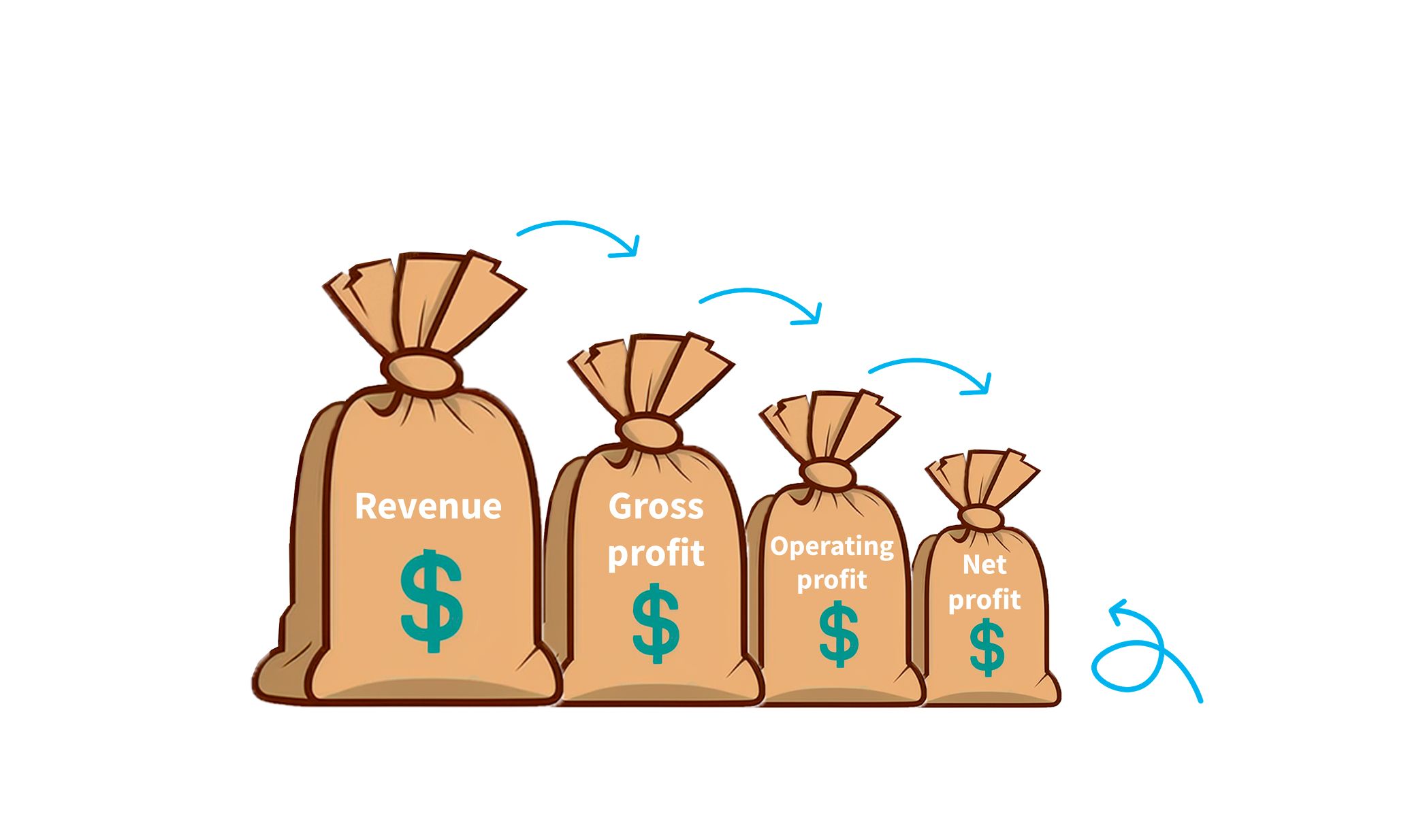 Understanding Profit